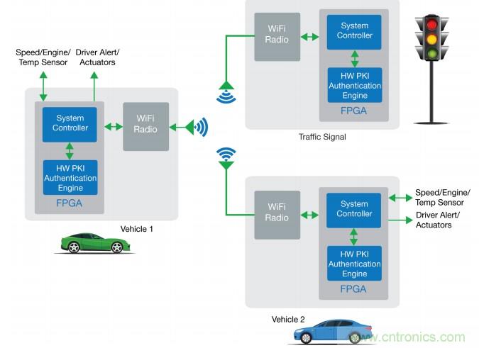實(shí)施安全可靠的汽車(chē)應(yīng)用FPGA解決方案