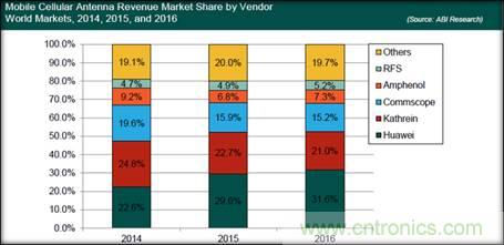 2017年全球基站天線研究報告及六大發(fā)展趨勢
