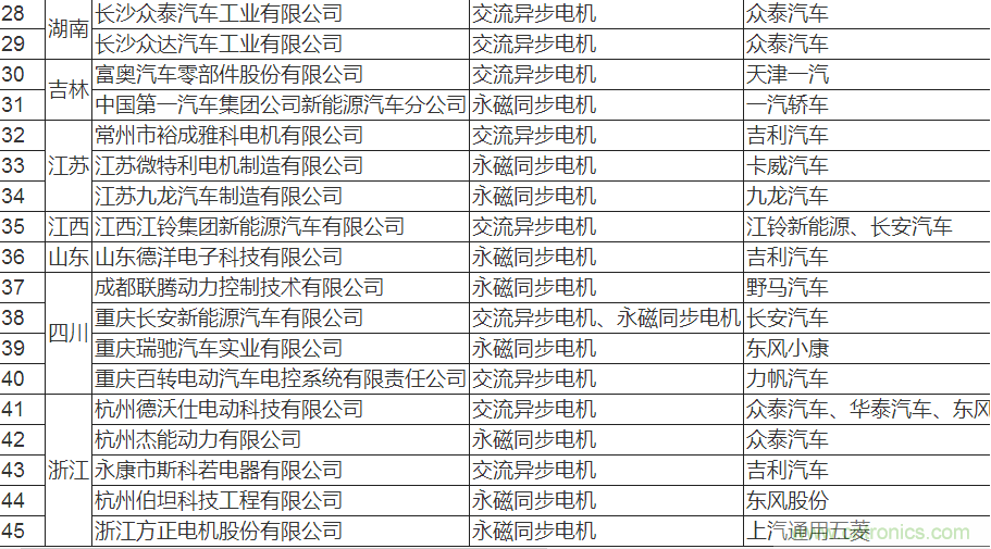 值得收藏！45家新能源車用電機供應(yīng)商名錄大全