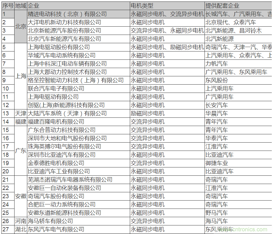 值得收藏！45家新能源車用電機供應(yīng)商名錄大全