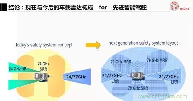 毫米波雷達(dá)該如何發(fā)展，才能將智能駕駛變成自動(dòng)駕駛