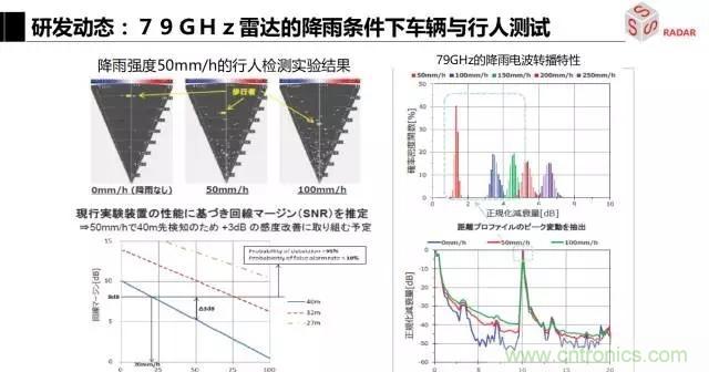 毫米波雷達(dá)該如何發(fā)展，才能將智能駕駛變成自動(dòng)駕駛