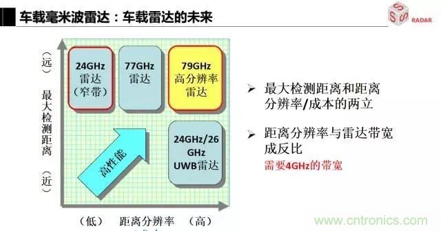 毫米波雷達(dá)該如何發(fā)展，才能將智能駕駛變成自動(dòng)駕駛