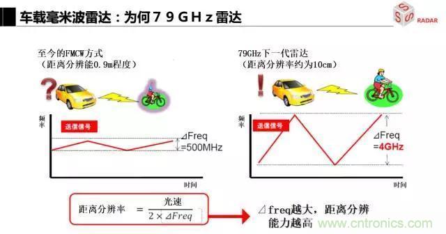 毫米波雷達(dá)該如何發(fā)展，才能將智能駕駛變成自動(dòng)駕駛