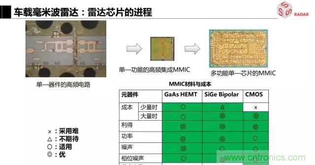 毫米波雷達(dá)該如何發(fā)展，才能將智能駕駛變成自動(dòng)駕駛