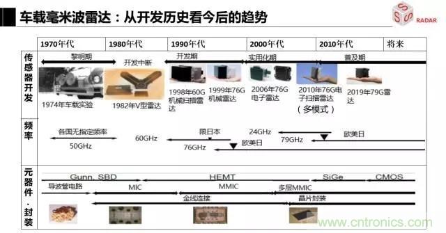 毫米波雷達(dá)該如何發(fā)展，才能將智能駕駛變成自動(dòng)駕駛