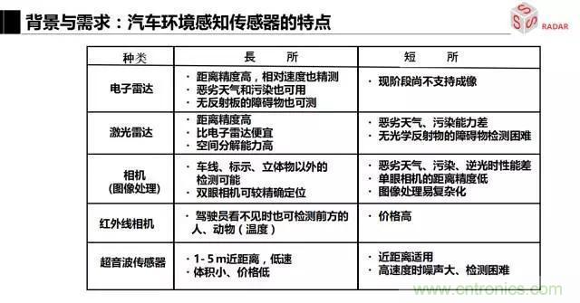 毫米波雷達(dá)該如何發(fā)展，才能將智能駕駛變成自動(dòng)駕駛