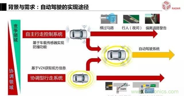 毫米波雷達(dá)該如何發(fā)展，才能將智能駕駛變成自動(dòng)駕駛