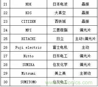 扒一扒日本電子元器件產(chǎn)業(yè)的那些事，數(shù)據(jù)驚人