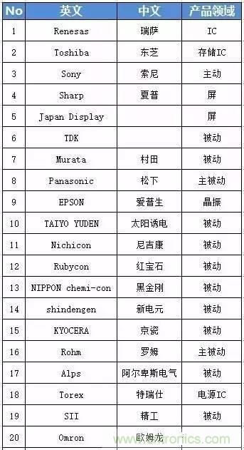 扒一扒日本電子元器件產(chǎn)業(yè)的那些事，數(shù)據(jù)驚人