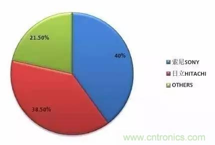 扒一扒日本電子元器件產(chǎn)業(yè)的那些事，數(shù)據(jù)驚人