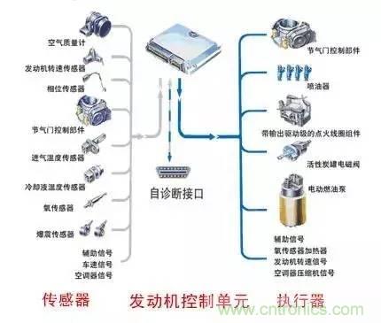 細(xì)數(shù)發(fā)動機(jī)都有哪些傳感器