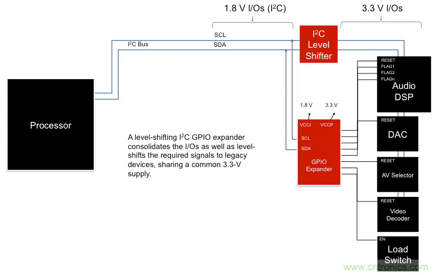 利用I2C  GPIO擴展器最大化復(fù)用信息娛樂系統(tǒng)設(shè)計