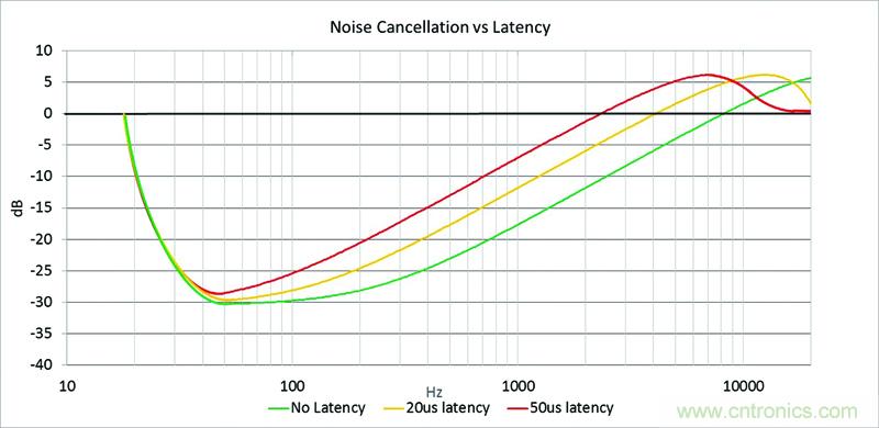 低時(shí)延世界的數(shù)字化主動(dòng)降噪解決方案