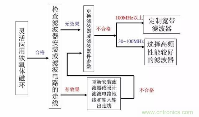 資深EMC工程師總結(jié)：EMC整改流程及常見問題