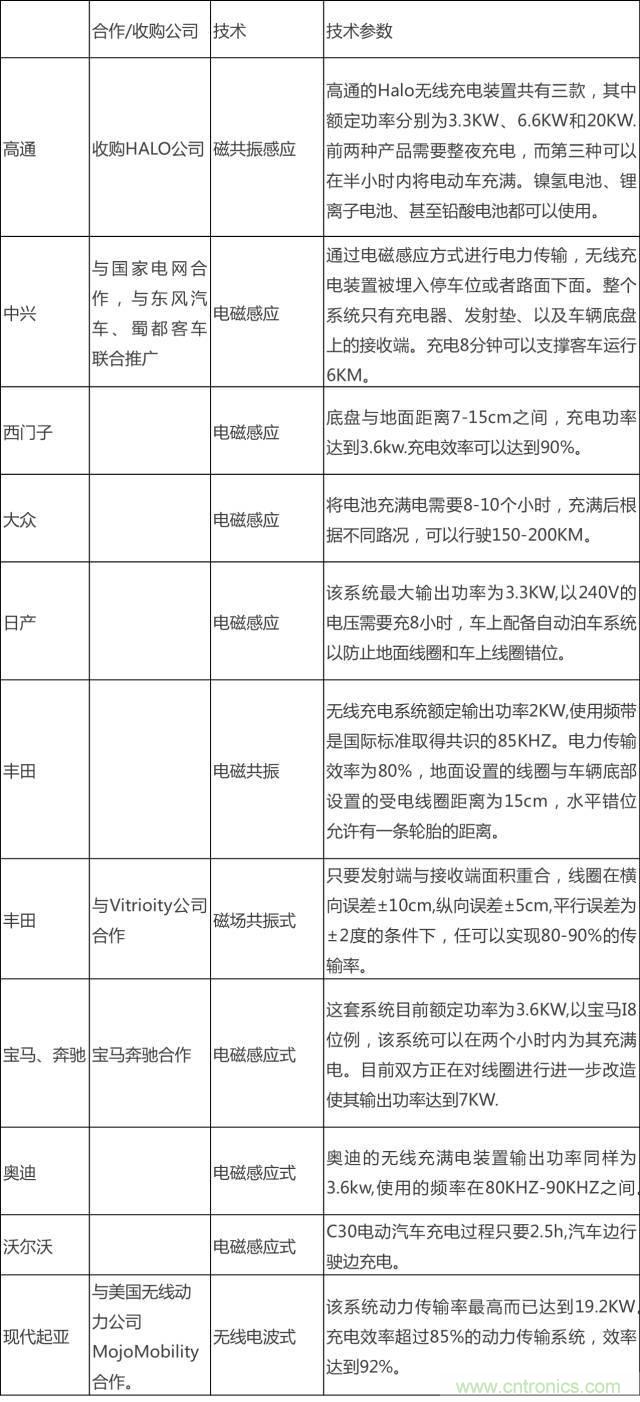 無線充電的普及距離我們還有多遠(yuǎn)？