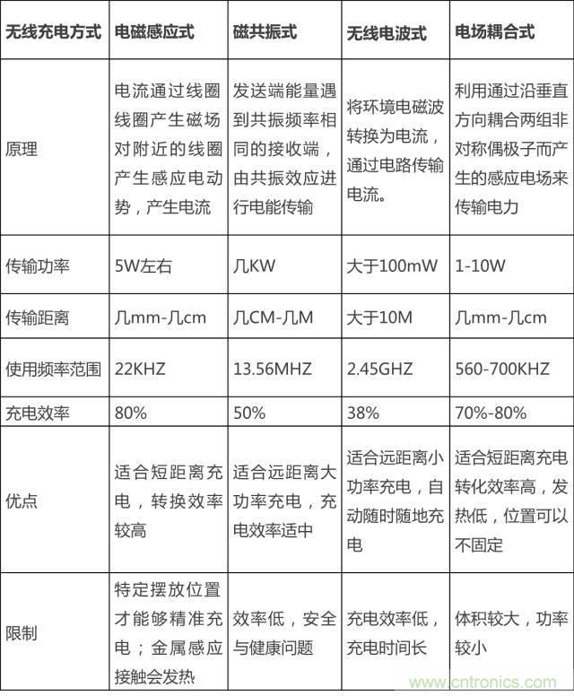 無線充電的普及距離我們還有多遠(yuǎn)？