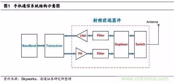 關(guān)于手機(jī)射頻芯片知識(shí)，你還不知道的事！