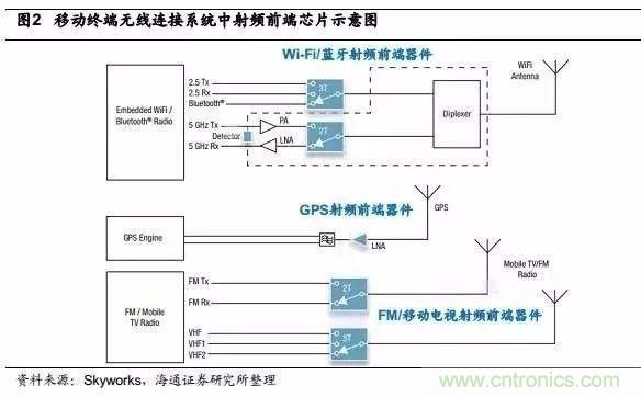 關(guān)于手機(jī)射頻芯片知識(shí)，你還不知道的事！