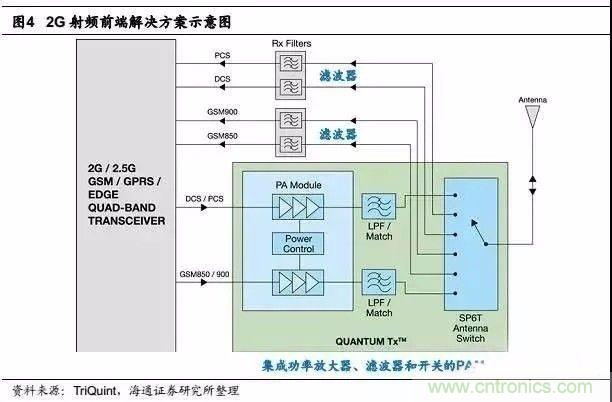 關(guān)于手機(jī)射頻芯片知識(shí)，你還不知道的事！