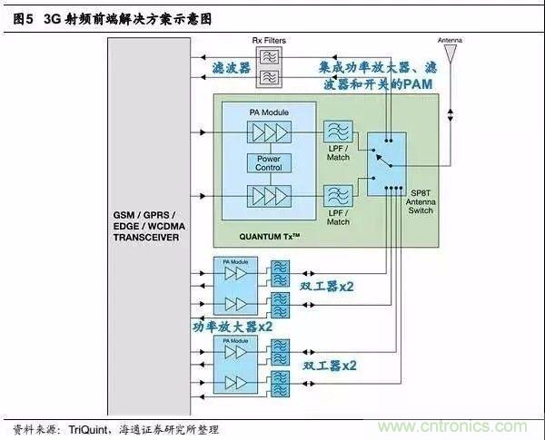 關(guān)于手機(jī)射頻芯片知識(shí)，你還不知道的事！