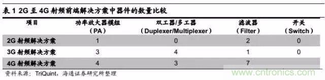 關(guān)于手機(jī)射頻芯片知識(shí)，你還不知道的事！