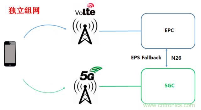 從VoLTE到VoNR，5G怎樣提供語音業(yè)務(wù)？