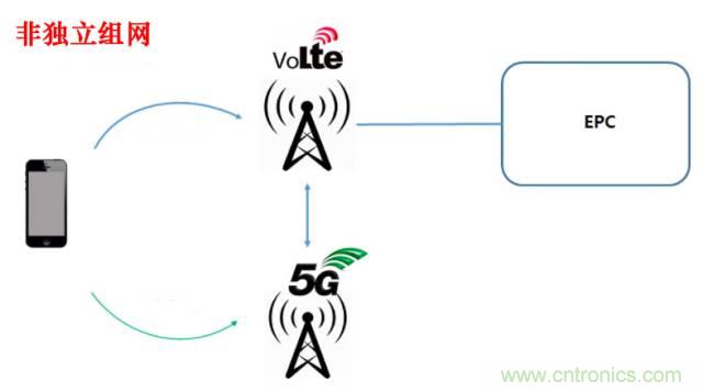 從VoLTE到VoNR，5G怎樣提供語音業(yè)務(wù)？