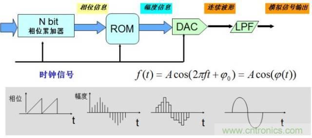 圖文并茂，一文讀懂信號(hào)源