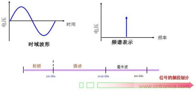 圖文并茂，一文讀懂信號(hào)源