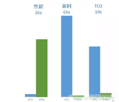 基于FPGA的通用CNN加速設計