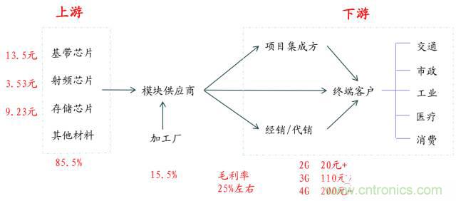 終于有人把無(wú)線通信模塊梳理清楚了！