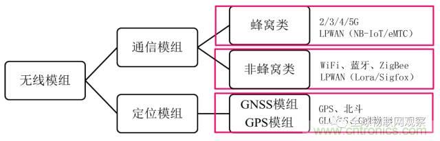 終于有人把無(wú)線通信模塊梳理清楚了！