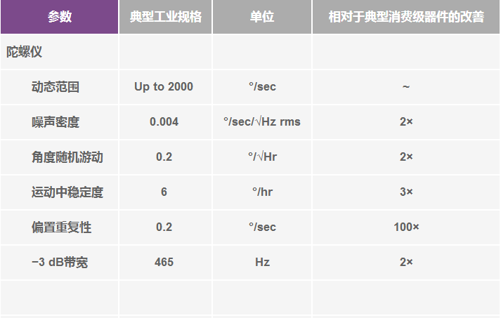 高性能慣性傳感器助力運動物聯(lián)網(wǎng)