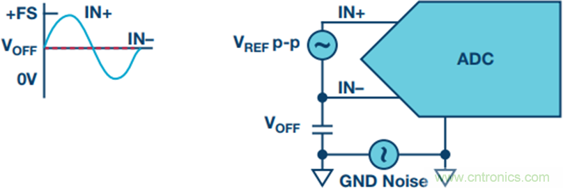 探索不同的SAR ADC 模擬輸入架構(gòu)