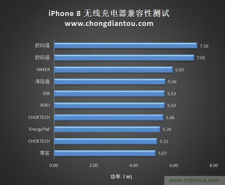 10款無(wú)線充電器對(duì)iPhone 8兼容性測(cè)試對(duì)比