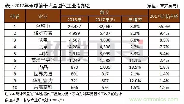 2017年晶圓代工廠TOP10，第一名市占比后9位加起來還多