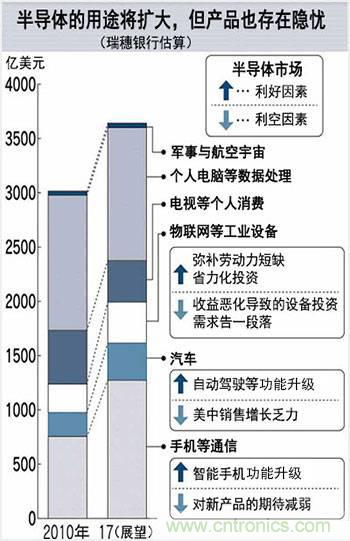 看似火熱，但半導(dǎo)體前途未卜