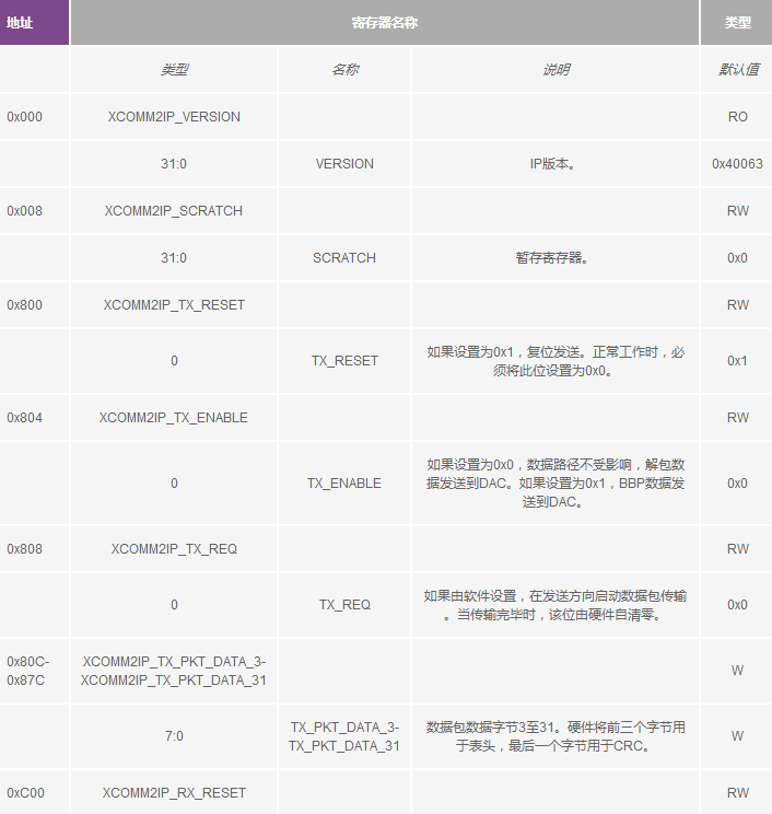 用于RF收發(fā)器的簡(jiǎn)單基帶處理器