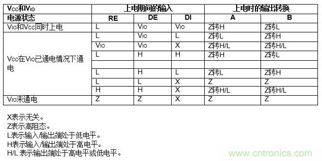 ADM3066E支持完全熱插拔，可實現(xiàn)無毛刺的PLC模塊插入