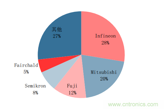 功率半導(dǎo)體，大漲價下的國產(chǎn)替代之路