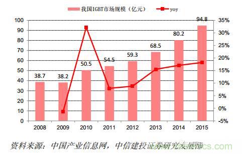 功率半導(dǎo)體，大漲價下的國產(chǎn)替代之路