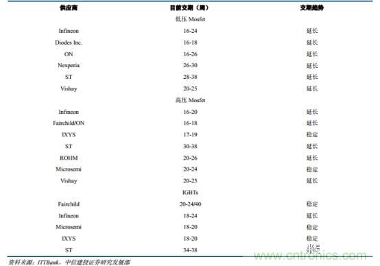 功率半導(dǎo)體，大漲價下的國產(chǎn)替代之路