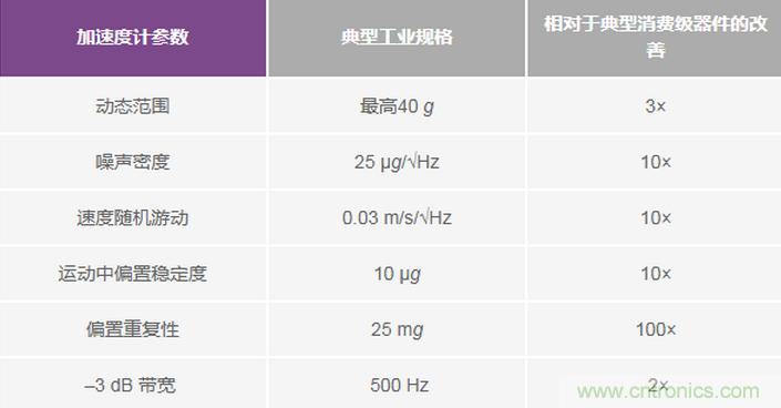 三大維度+關(guān)鍵指標(biāo)，選出最適合你的MEMS加速度計(jì)