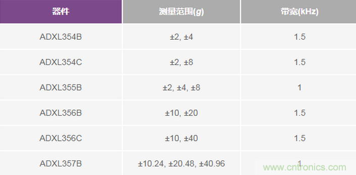 三大維度+關(guān)鍵指標(biāo)，選出最適合你的MEMS加速度計(jì)