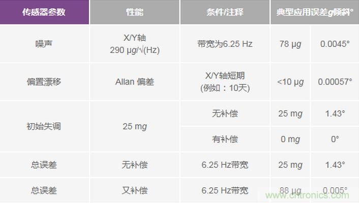 三大維度+關(guān)鍵指標(biāo)，選出最適合你的MEMS加速度計(jì)