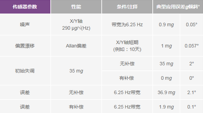 三大維度+關(guān)鍵指標(biāo)，選出最適合你的MEMS加速度計(jì)