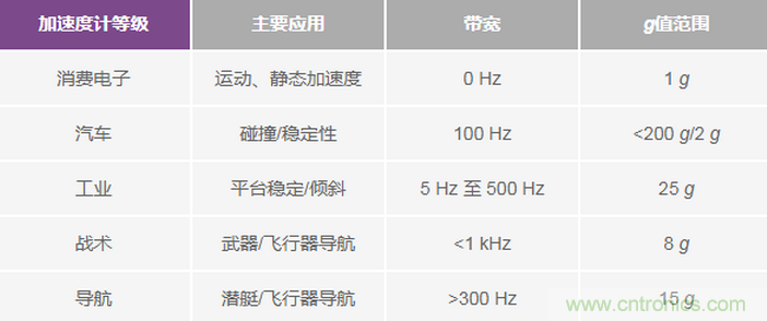 三大維度+關(guān)鍵指標(biāo)，選出最適合你的MEMS加速度計(jì)