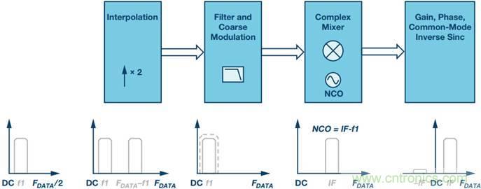 原來，數(shù)據(jù)轉(zhuǎn)換器中的DDC和DUC通道是這樣工作的