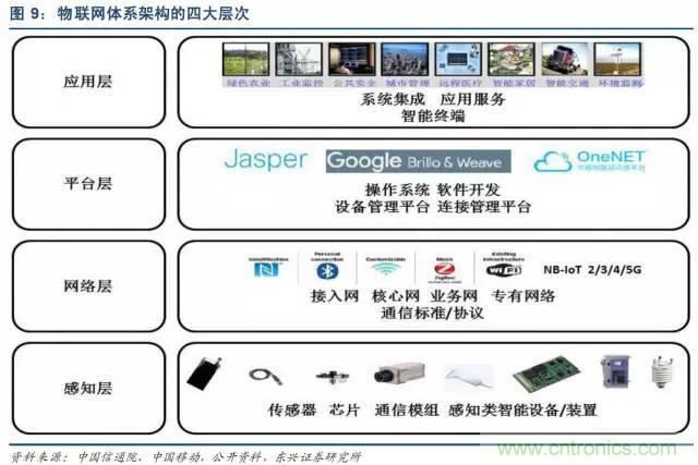 最全的物聯(lián)網(wǎng)產(chǎn)業(yè)鏈全景圖及8大環(huán)節(jié)詳細解讀